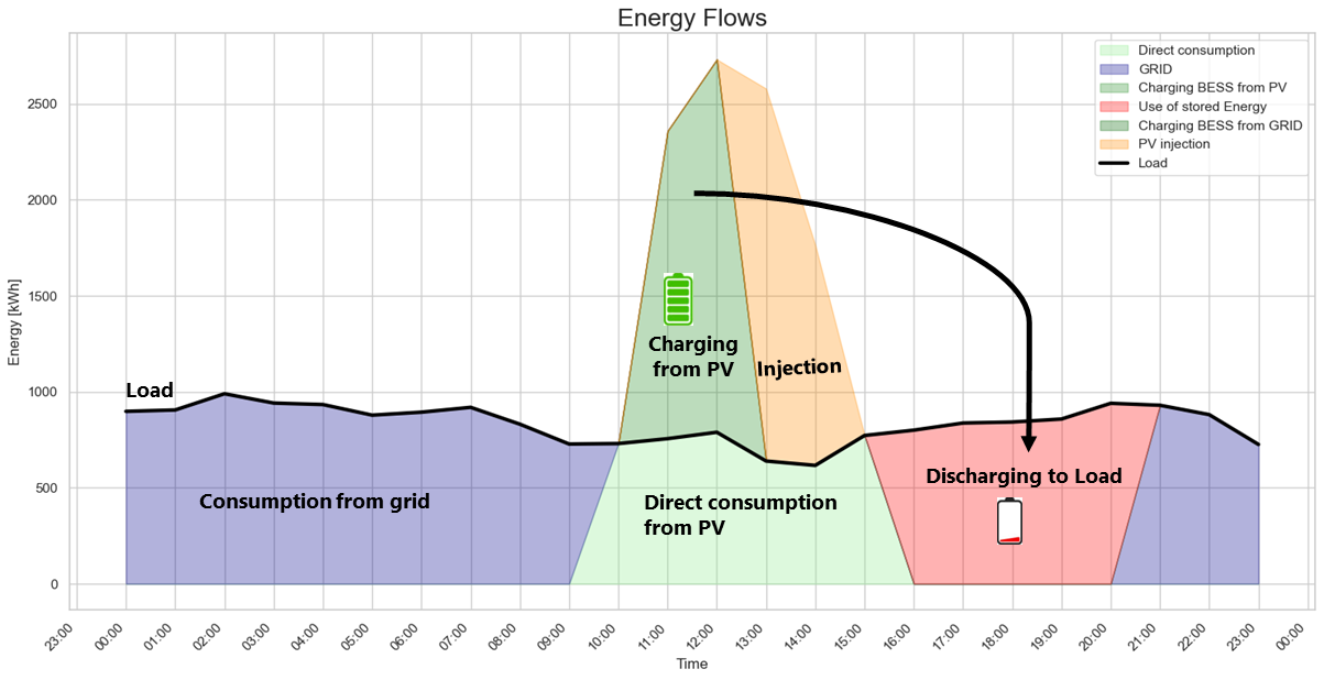 System flexibility for electrification and growth