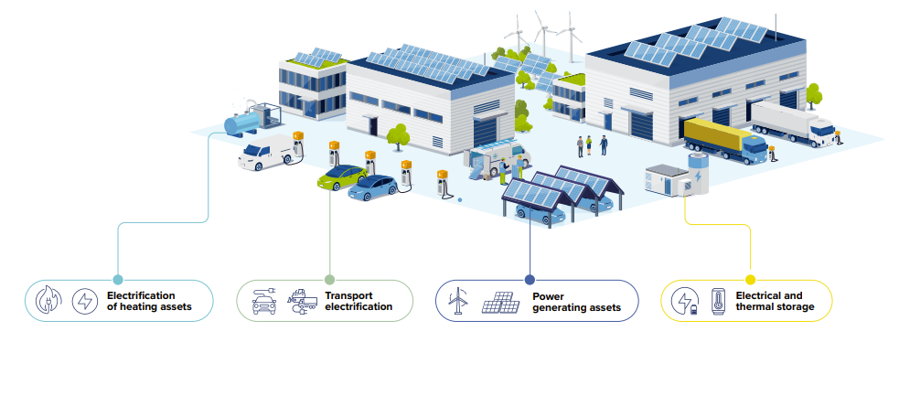 Unified real-time control across all energy assets