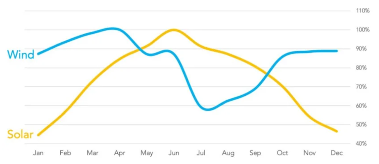 Wind as a stabilizing force in renewable energy systems